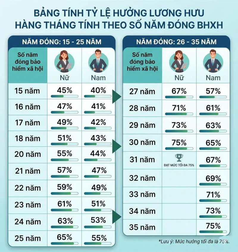 Công thức xác định tỷ lệ lương hưu có sự khác biệt giữa lao động nữ và lao động nam