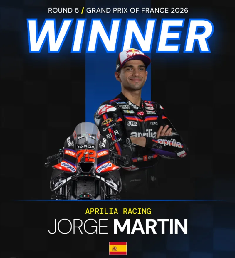 Jorge Martín hiện đang nắm giữ ngôi đầu BXH MotoGP 2026 với 208 điểm