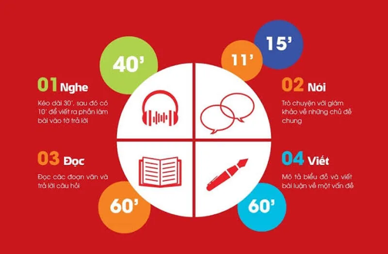Bài thi IELTS đánh giá bốn kỹ năng Nghe, Đọc, Viết và Nói trong các phần thi riêng biệt