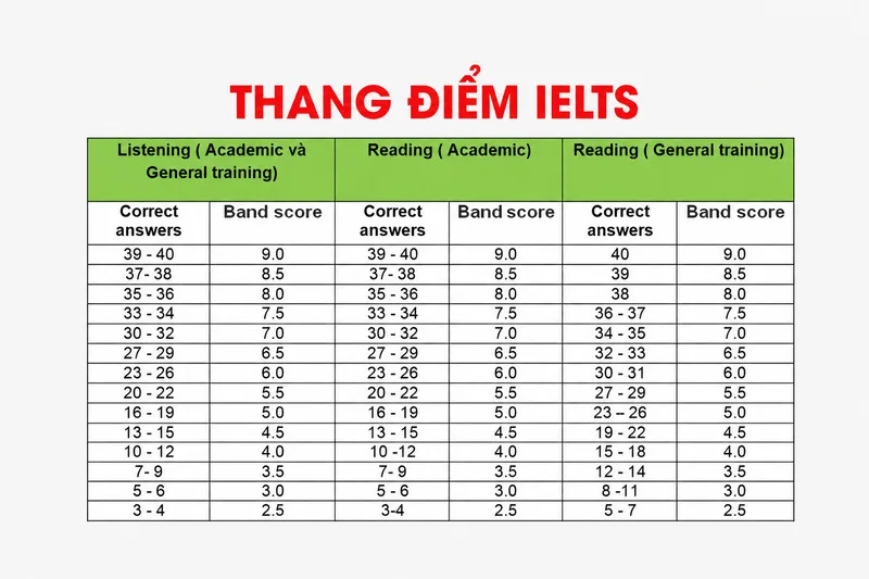 IELTS sử dụng thang điểm từ 1 đến 9 và tính Overall từ điểm trung bình của bốn kỹ năng